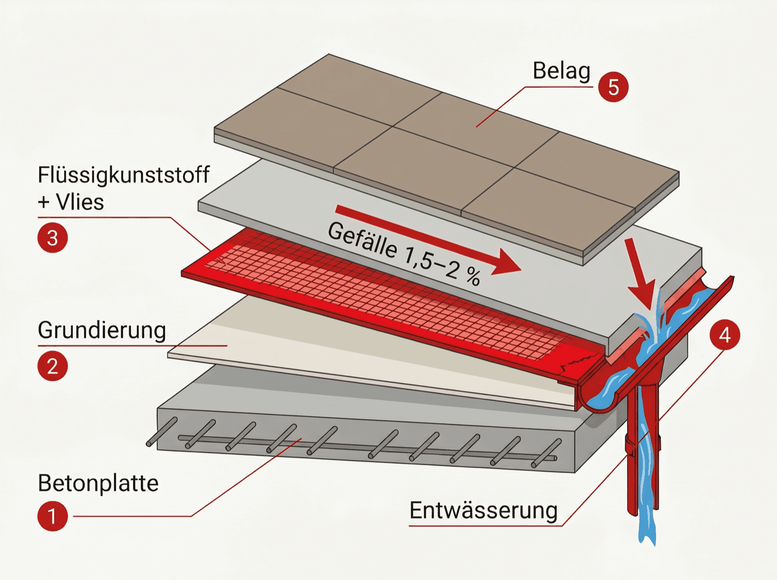 Infografik: Schichtaufbau einer Balkonsanierung mit Gefälleestrich, Abdichtung und rutschfester Oberflächenbeschichtung