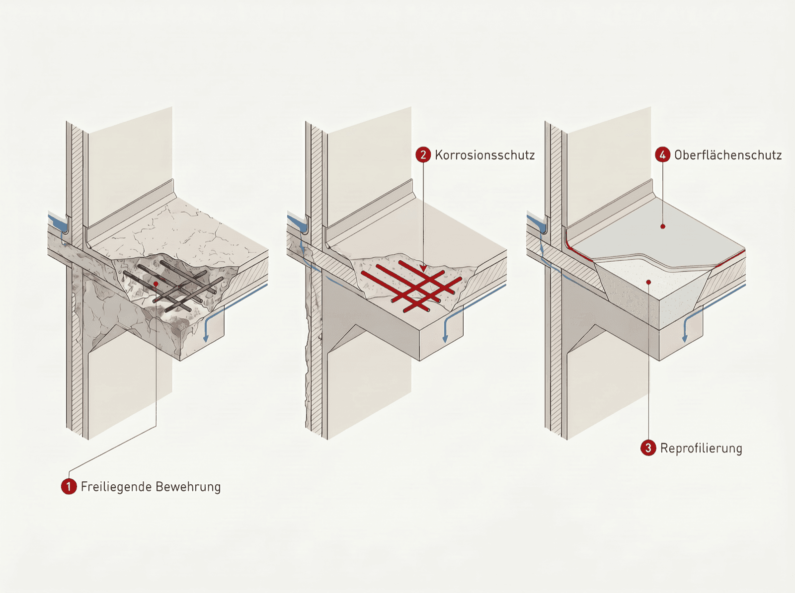 Infografik: Ablauf der Betonsanierung mit Freilegen der Bewehrung, Korrosionsschutz, Reprofilierung und Oberflächenschutzsystem