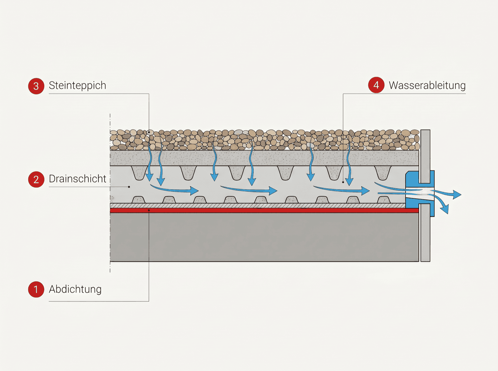 Infografik: Schichtaufbau aus Untergrund, Abdichtung, Drainschicht und Steinteppich oder Designbelag