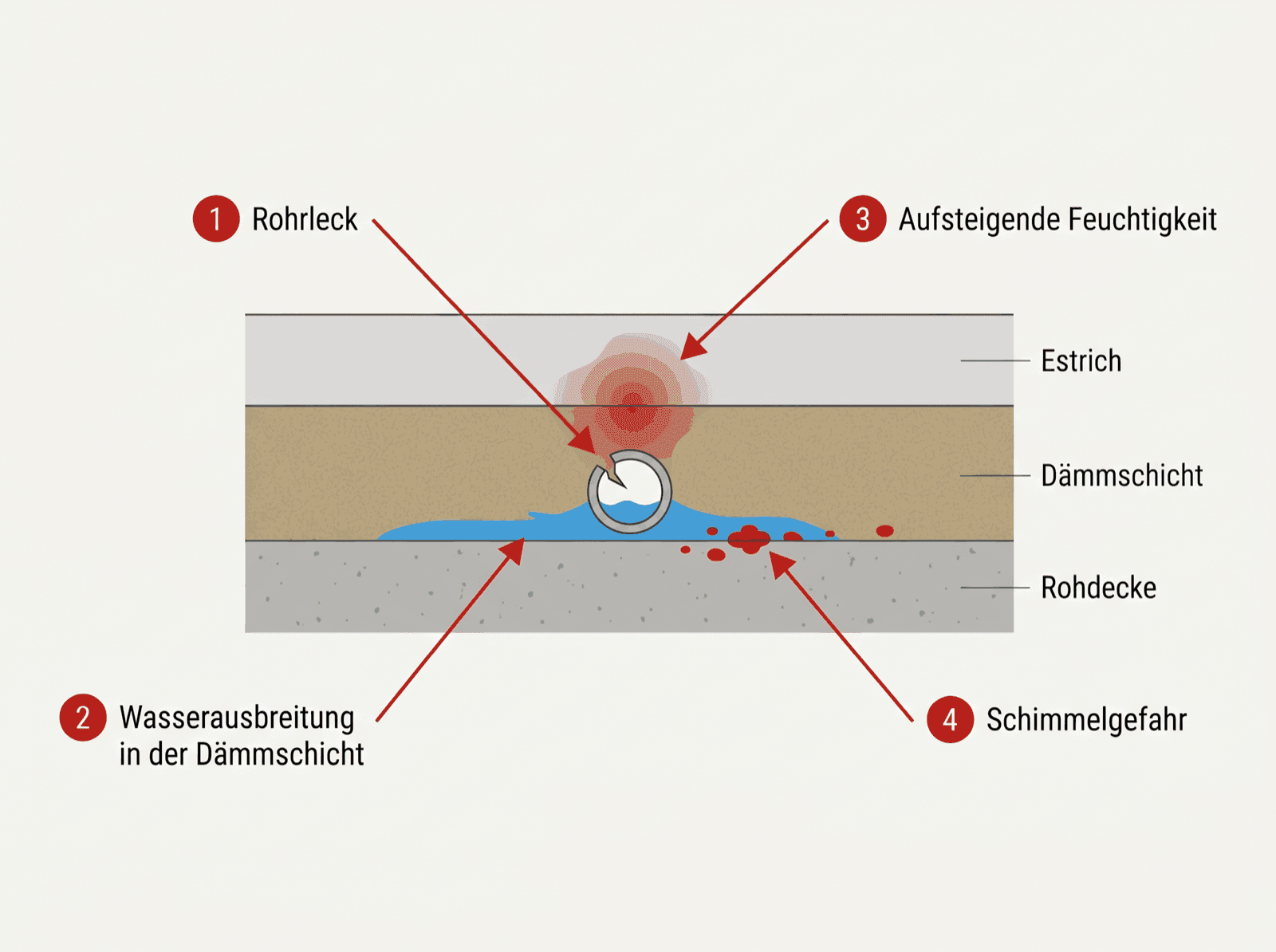Infografik: Wasser breitet sich nach einem Rohrbruch in der Dämmschicht unter dem Estrich aus