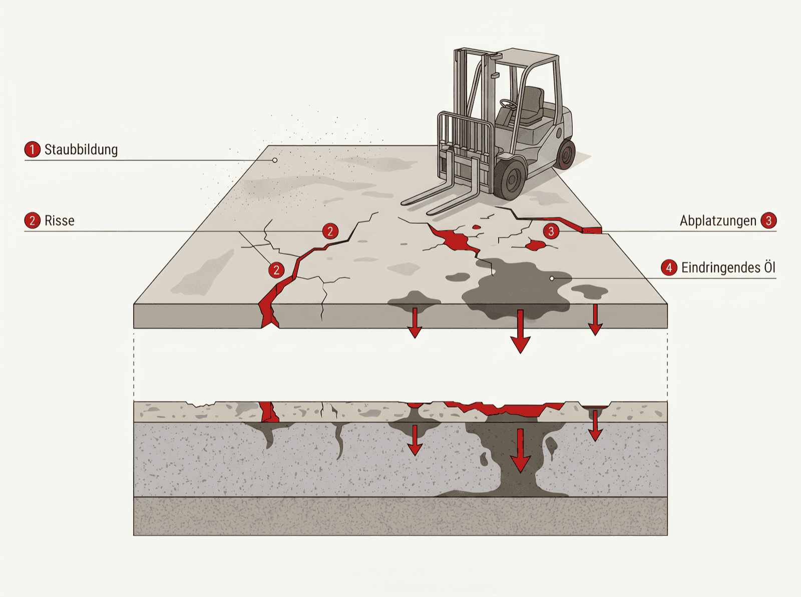 Infografik: Verschleiß eines unbeschichteten Betonbodens durch Stapler, Chemikalien und Temperaturwechsel in einer Halle