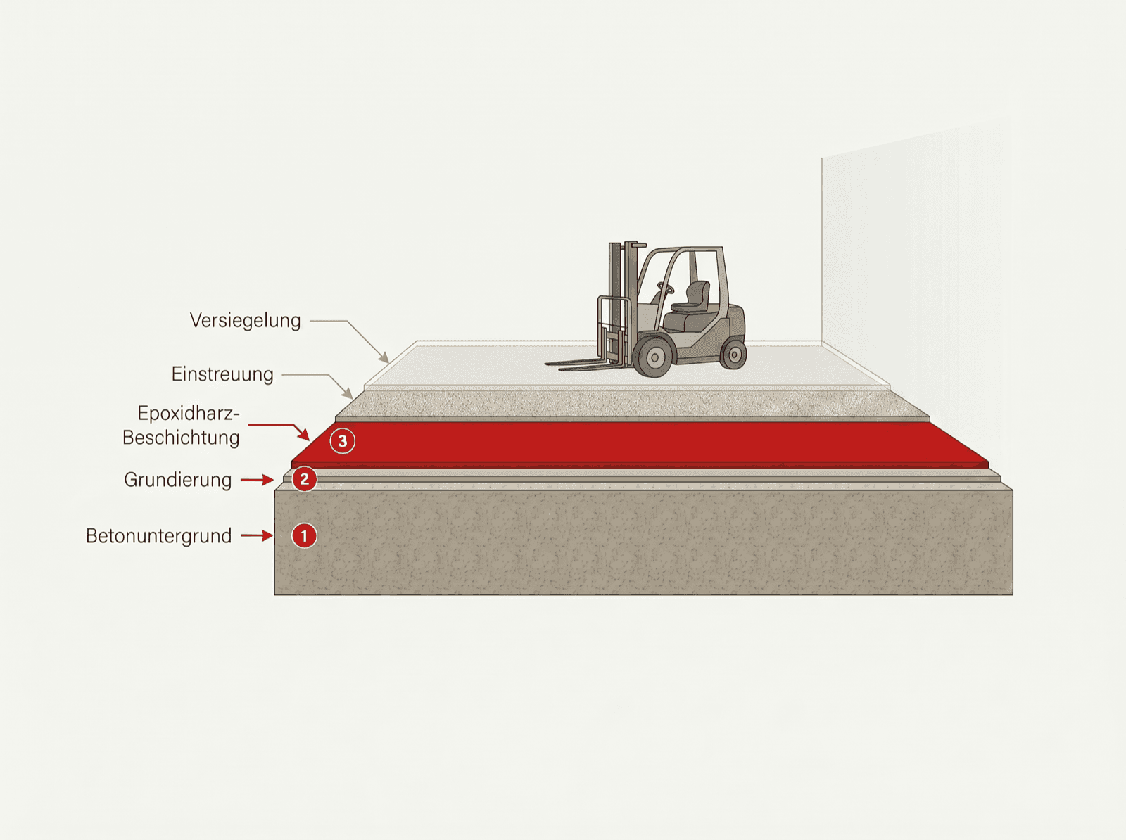 Infografik: Schichtaufbau der Industriebodenbeschichtung mit Untergrundvorbereitung, Grundierung, Epoxidharz- oder PU-Beschichtung und Rutschfestigkeits-Einstreuung