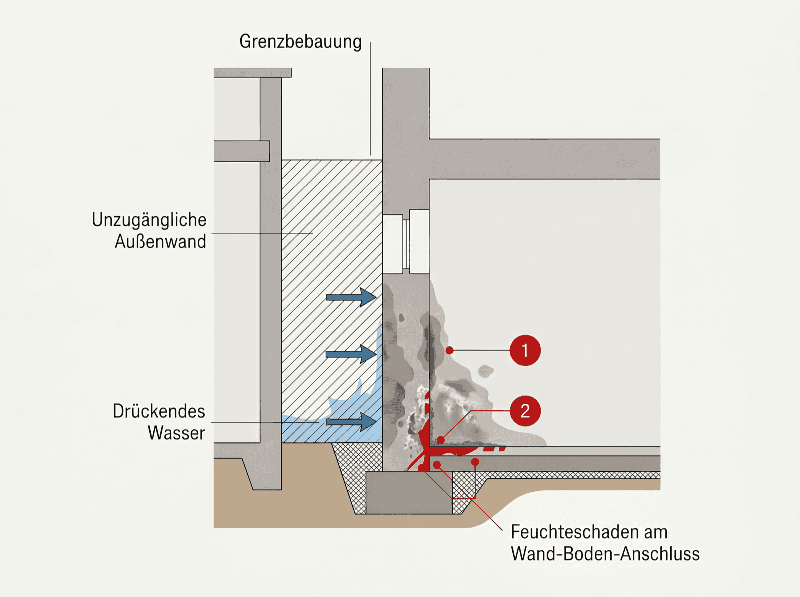 Infografik: Drückendes Wasser durchdringt eine Kellerwand ohne funktionierende Innenabdichtung