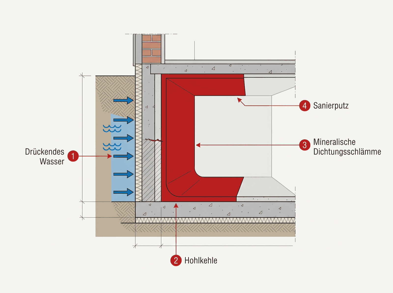 Infografik: Schichtaufbau der Innenabdichtung mit mineralischer Dichtungsschlämme, Dichtband am Wandanschluss und Sanierputz