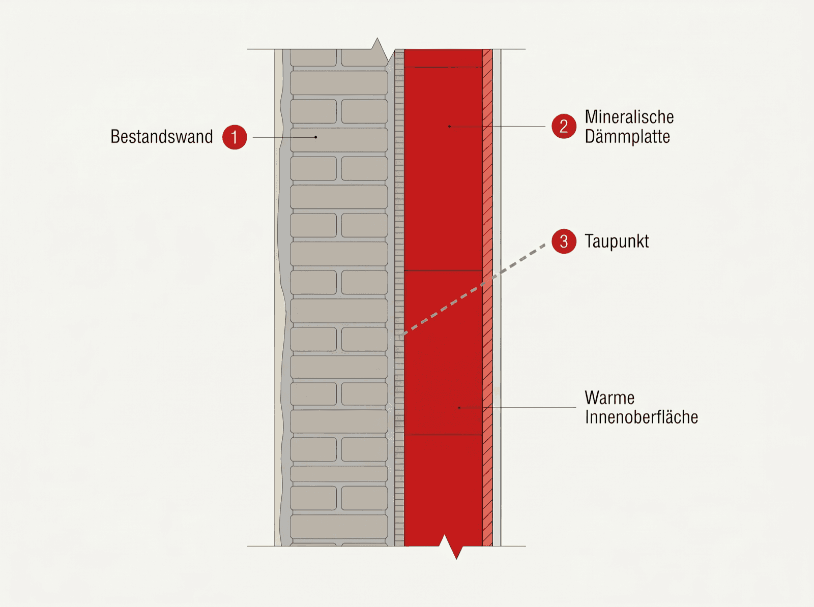 Infografik: Schichtaufbau der Innendämmung mit kapillaraktiver Dämmplatte, verschobenem Taupunkt und Armierungsputz