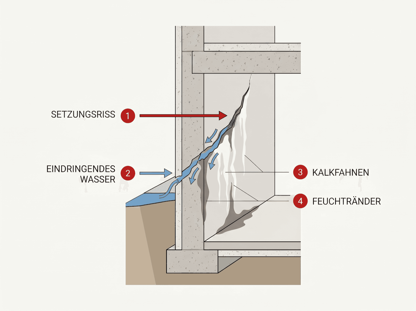 Infografik: Wasser dringt durch einen unverpressten Riss in eine Betonwand ein und erreicht die Bewehrung