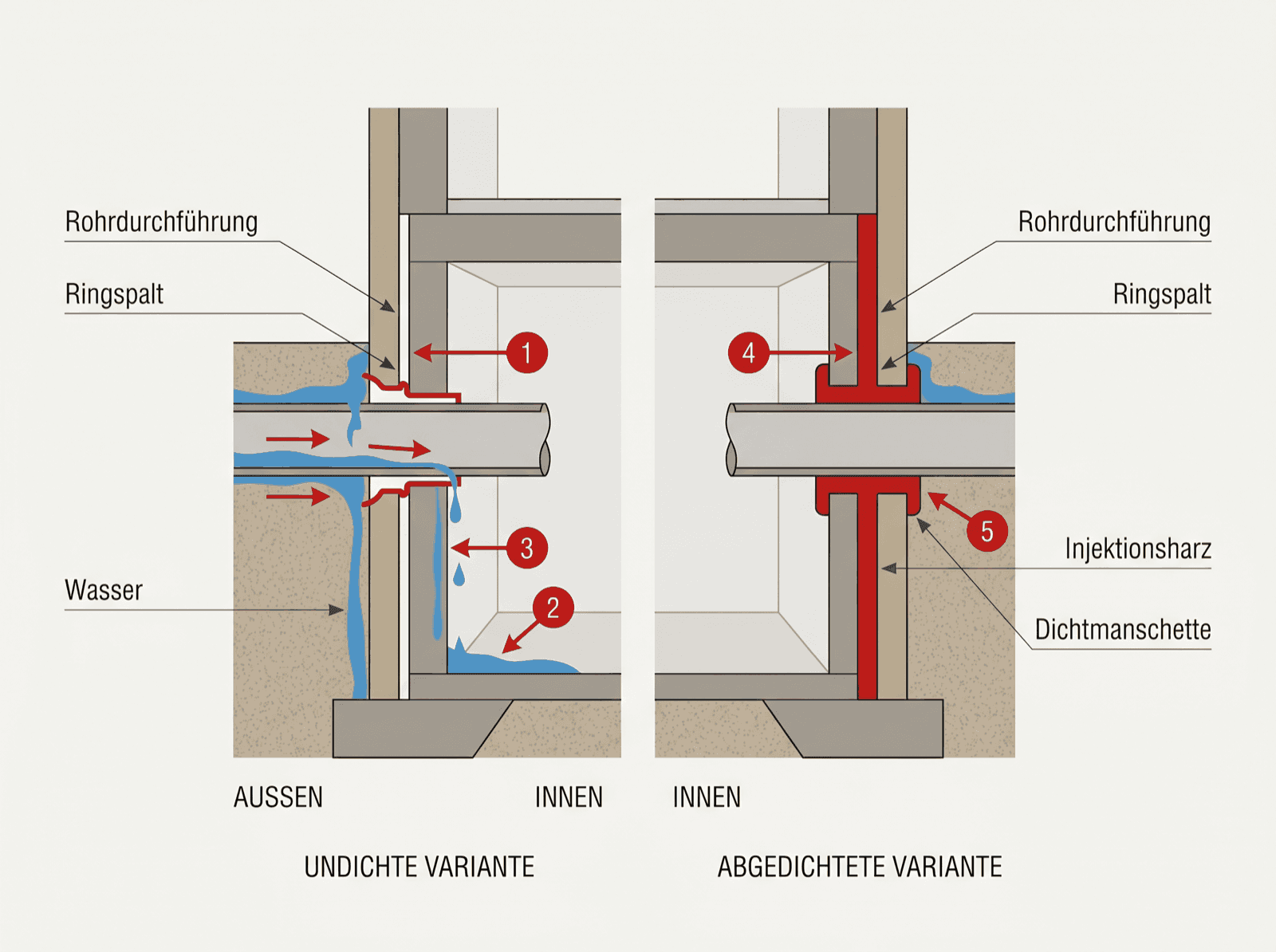 Infografik: Abgedichteter Ringspalt zwischen Rohr und Mauerwerk mit Dichtmanschette und Injektionsharz im Querschnitt