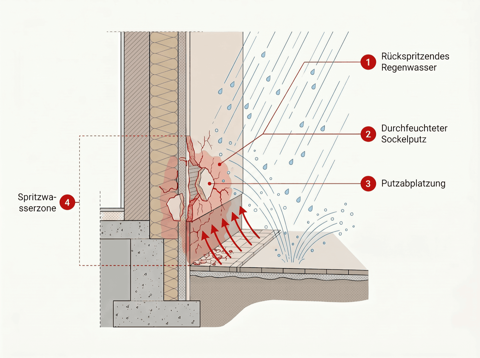 Infografik: Spritzwasser und Erdfeuchte greifen den ungeschützten Sockelbereich am Übergang von Erdreich zu Fassade an