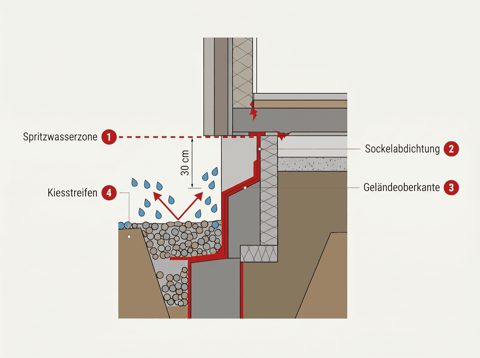Infografik: Schichtaufbau der Sockelabdichtung mit Außenabdichtung im Erdreich, Spritzwasserschutz und Sockelputz